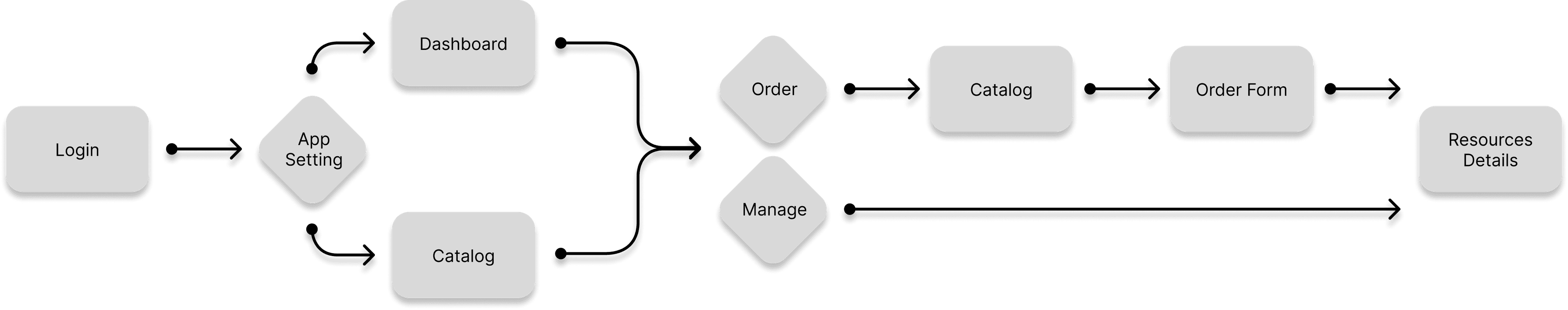 Developer user flow diagram