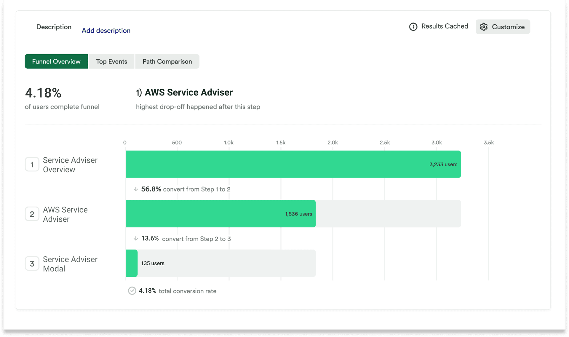 Heap funnel analysis — 4.18% completion rate