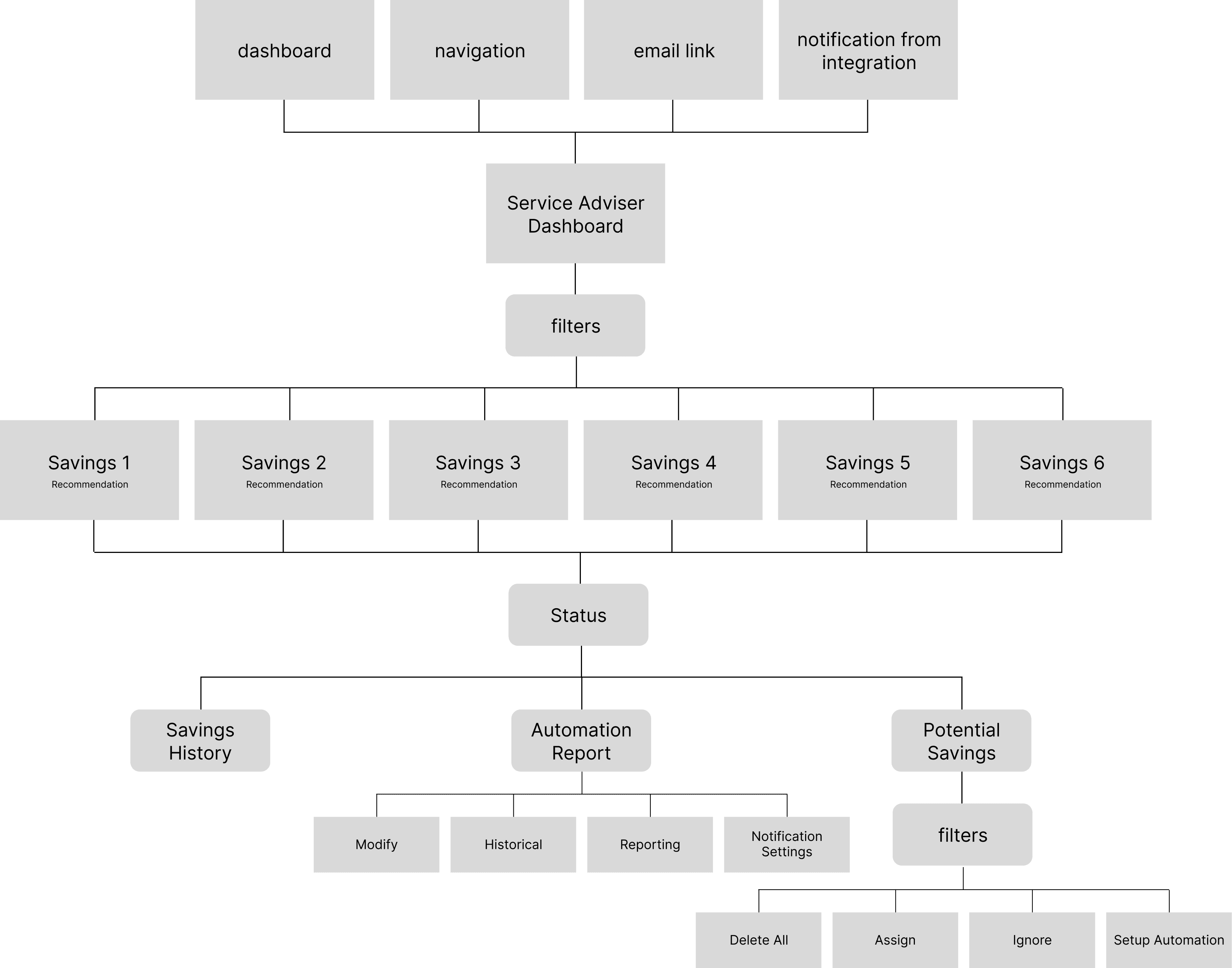 Service Adviser user flow diagram